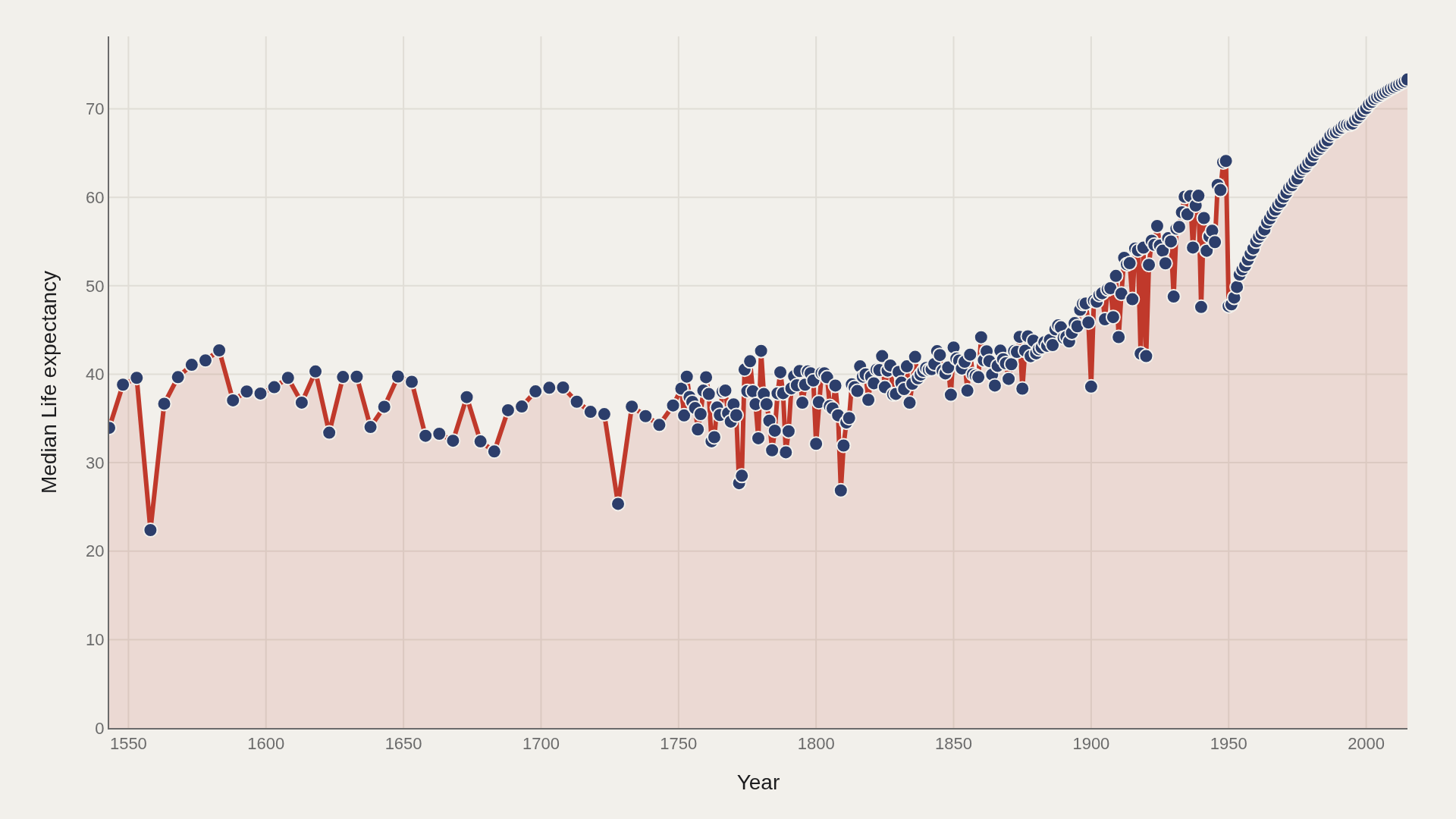 GLOBAL LIFE EXPECTANCY: How Humanity Doubled Its Lifespan in 500 Years