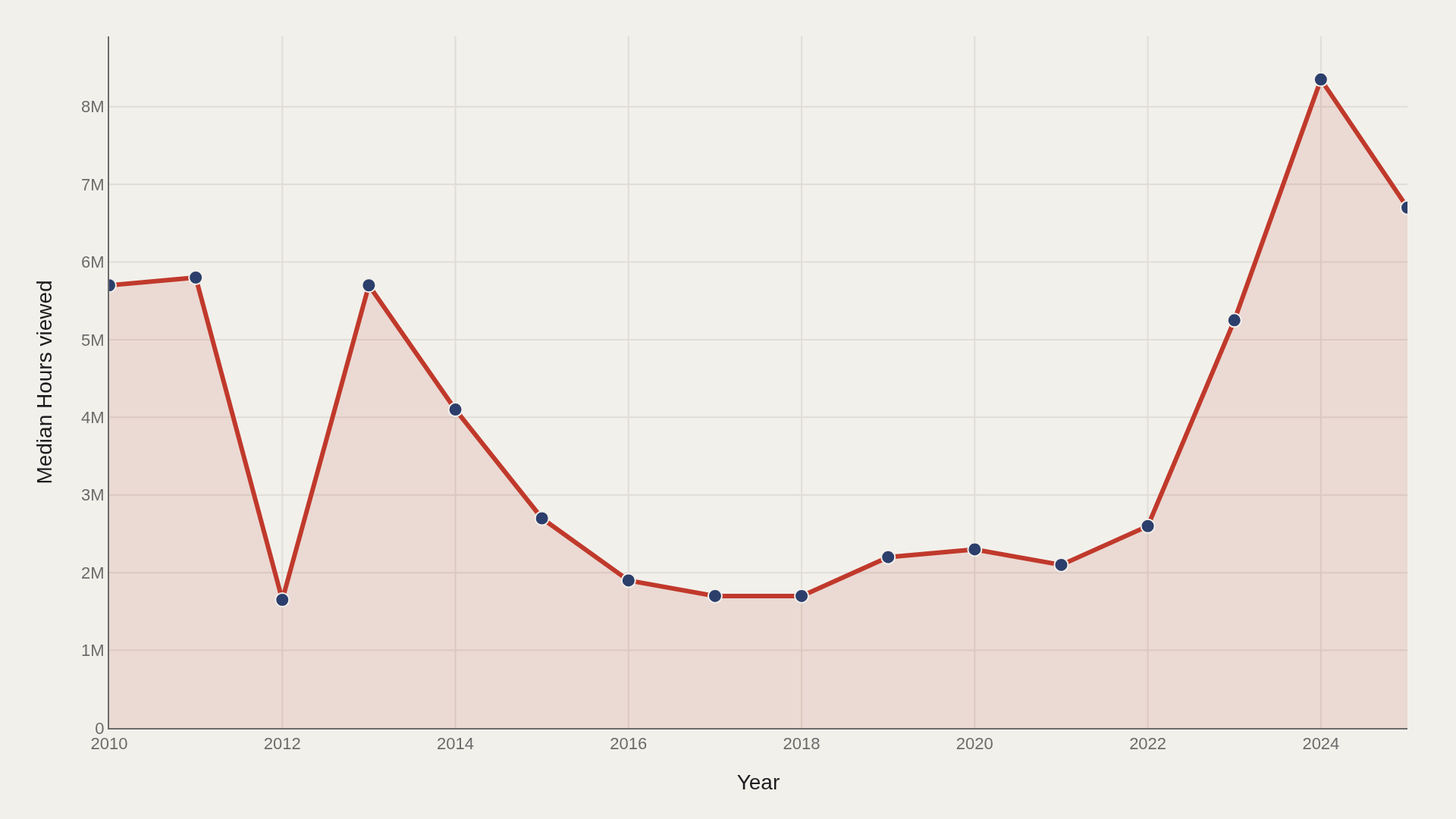NETFLIX ENGAGEMENT: The Artometrics of Netflix Engagement
